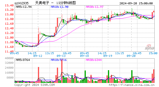 002935天奥电子十五分K线