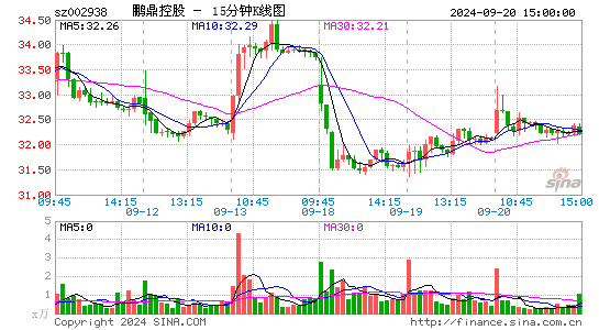 002938鹏鼎控股十五分K线