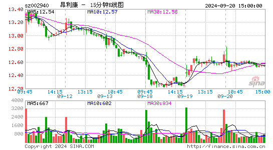 002940昂利康十五分K线