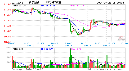 002942新农股份十五分K线