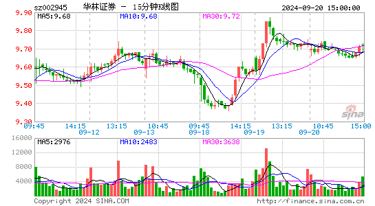 002945华林证券十五分K线