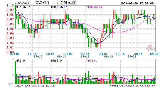 002948青岛银行十五分K线