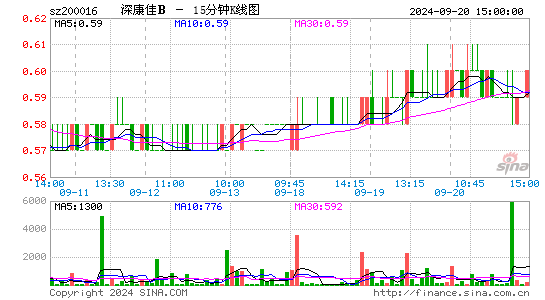 200016深康佳B十五分K线