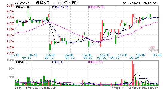 200020深华发B十五分K线