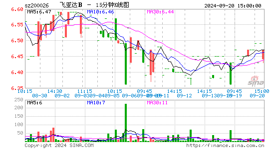 200026飞亚达B十五分K线