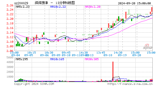 200029深深房B十五分K线