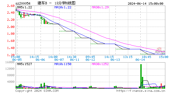 200054建车B十五分K线