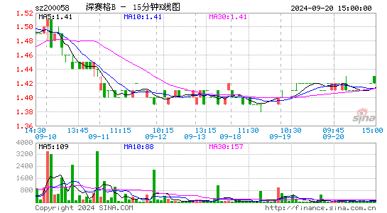 200058深赛格B十五分K线
