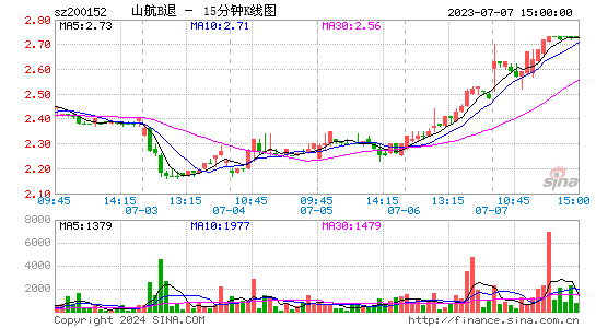 200152*ST山航B十五分K线