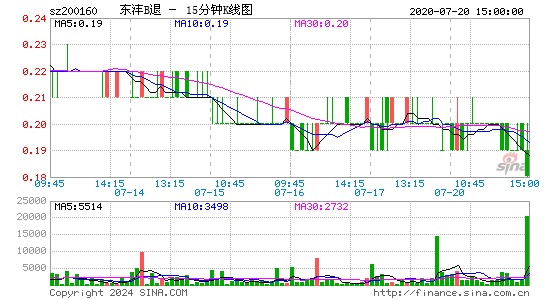 200160东沣B退十五分K线