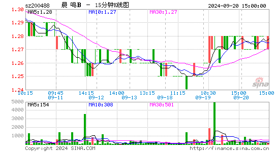 200488晨鸣B十五分K线