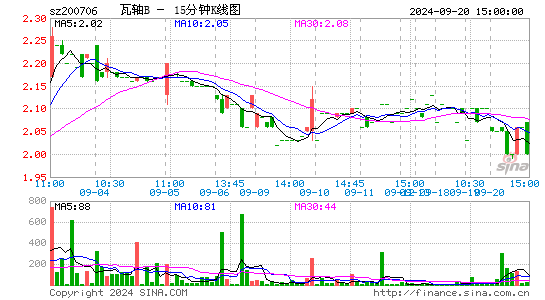 200706瓦轴B十五分K线