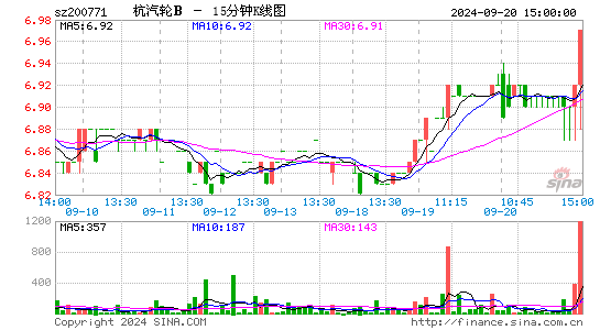200771杭汽轮B十五分K线