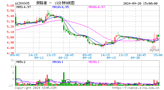 300005探路者十五分K线