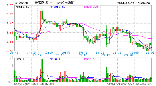 300008天海防务十五分K线