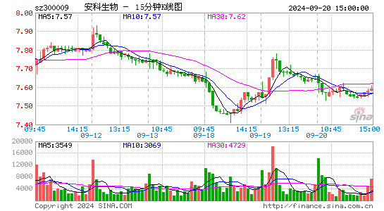 300009安科生物十五分K线