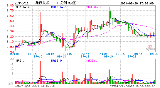 300011鼎汉技术十五分K线