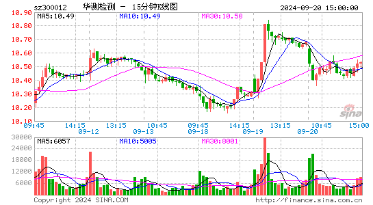 300012华测检测十五分K线