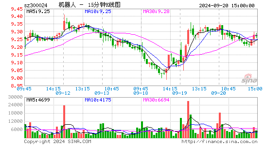 300024机器人十五分K线
