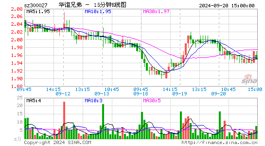 300027华谊兄弟十五分K线
