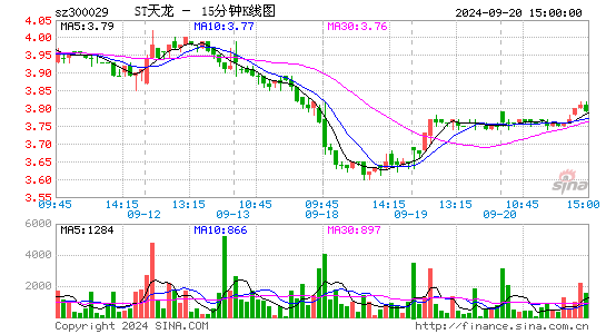 300029ST天龙十五分K线