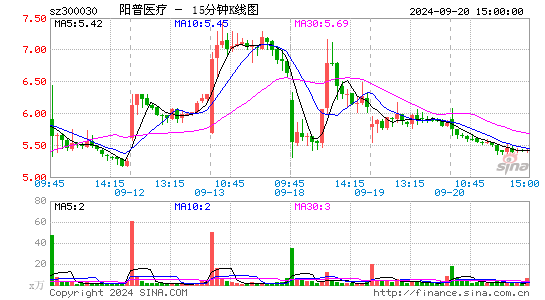 300030阳普医疗十五分K线