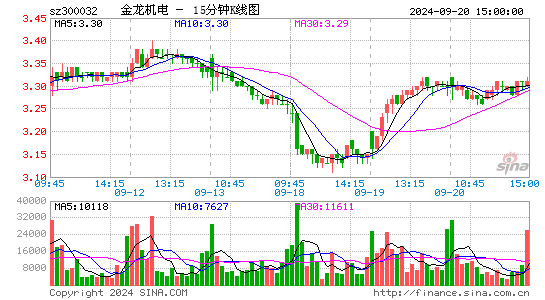 300032金龙机电十五分K线