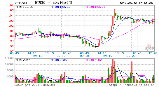 300033同花顺十五分K线