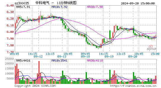 300035中科电气十五分K线