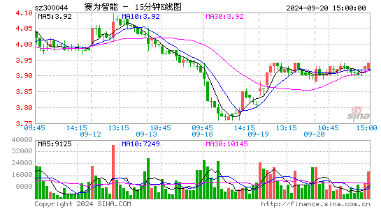 300044赛为智能十五分K线