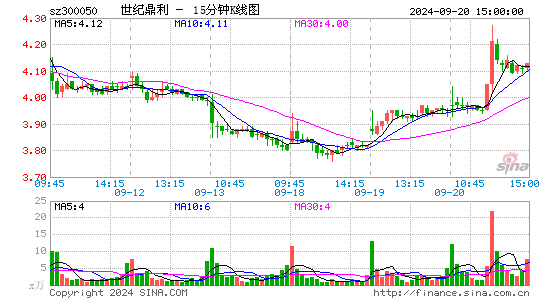 300050世纪鼎利十五分K线
