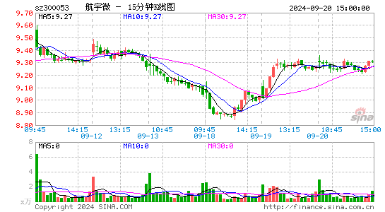 300053航宇微十五分K线