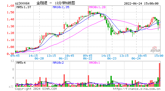 300064金刚退十五分K线