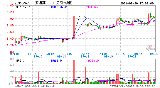 300067安诺其十五分K线