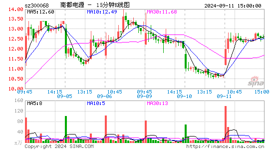 300068南都电源十五分K线