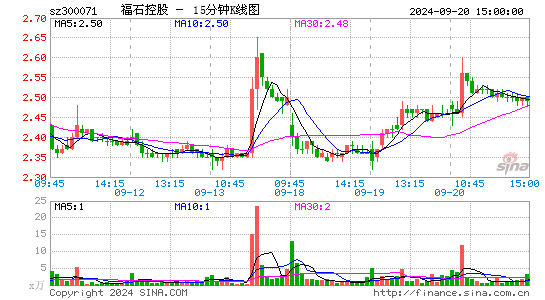 300071福石控股十五分K线