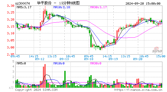 300074华平股份十五分K线