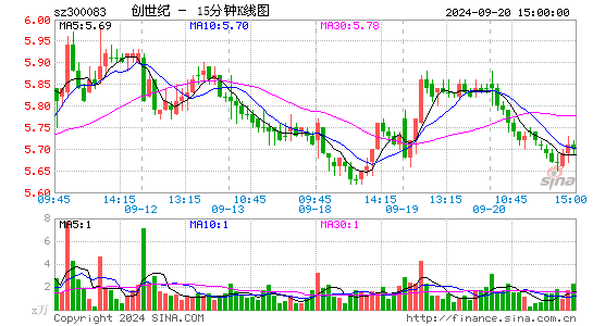 300083创世纪十五分K线