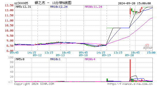 300085银之杰十五分K线