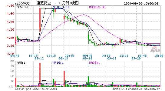 300086康芝药业十五分K线