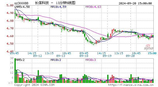 300088长信科技十五分K线