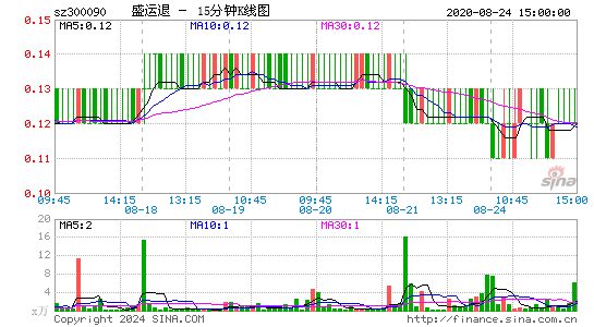 300090盛运退十五分K线