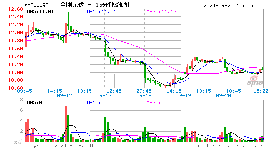 300093金刚光伏十五分K线