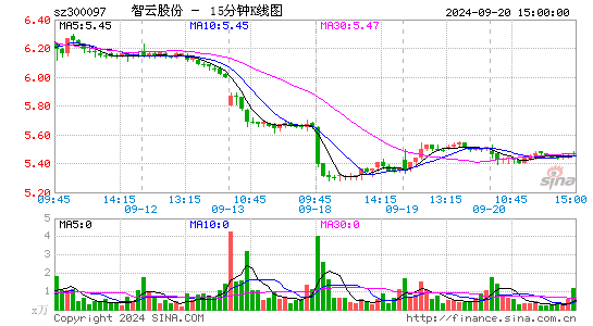 300097智云股份十五分K线