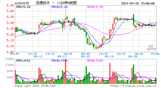 300105龙源技术十五分K线