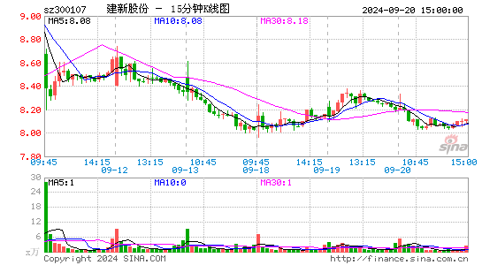300107建新股份十五分K线
