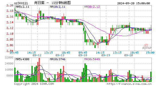 300111向日葵十五分K线