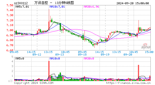 300112万讯自控十五分K线