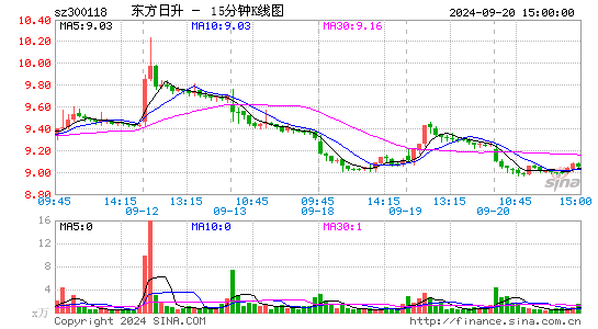 300118东方日升十五分K线