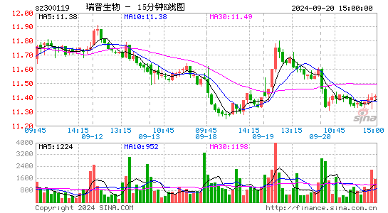 300119瑞普生物十五分K线
